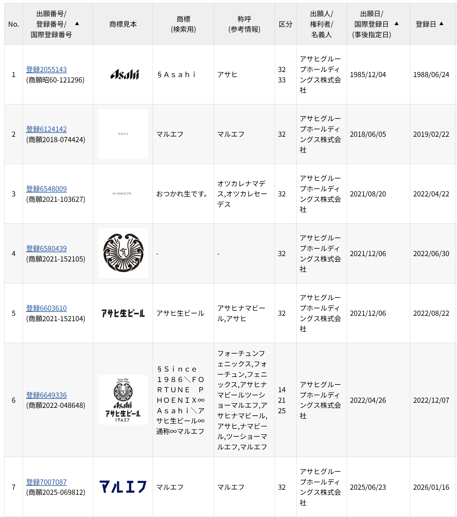 マルエフ関連の商標一覧